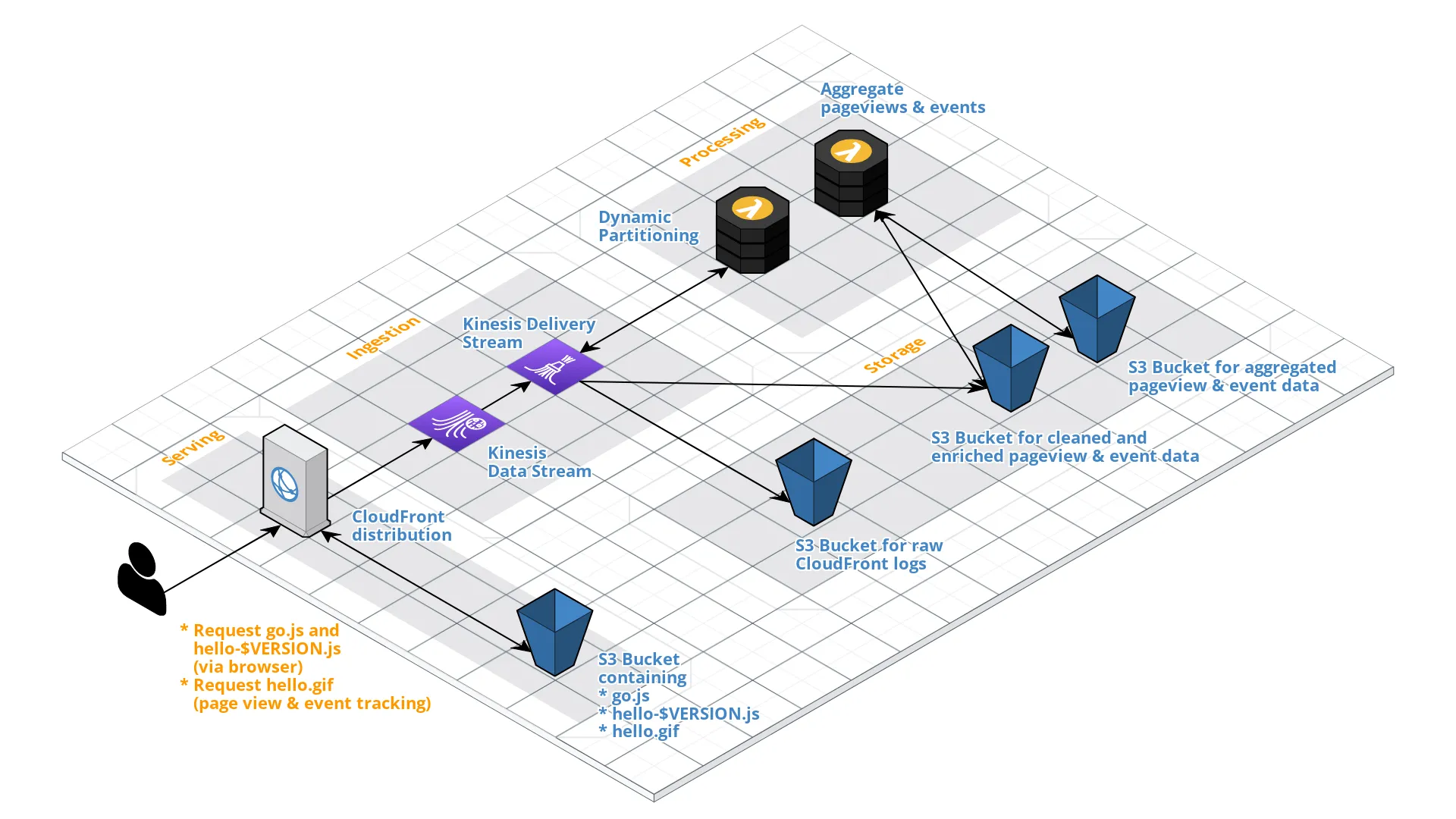 OwnStats architecture